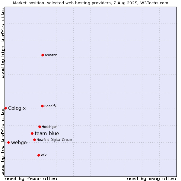 Market position of team.blue vs. webgo vs. Cologix