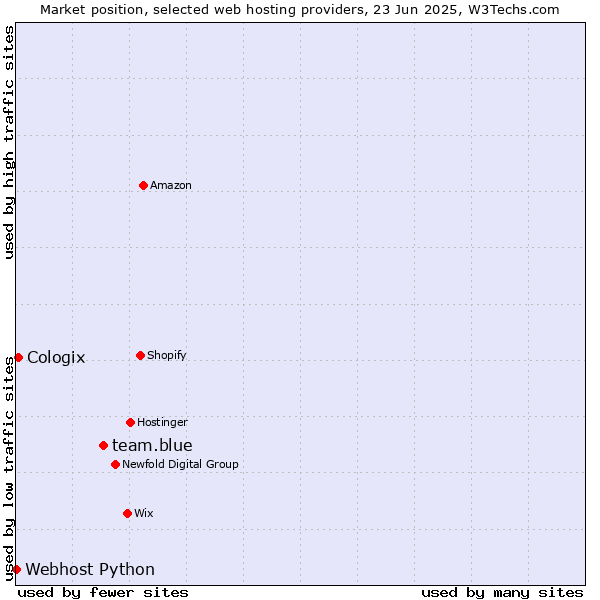 Market position of team.blue vs. Cologix vs. Webhost Python
