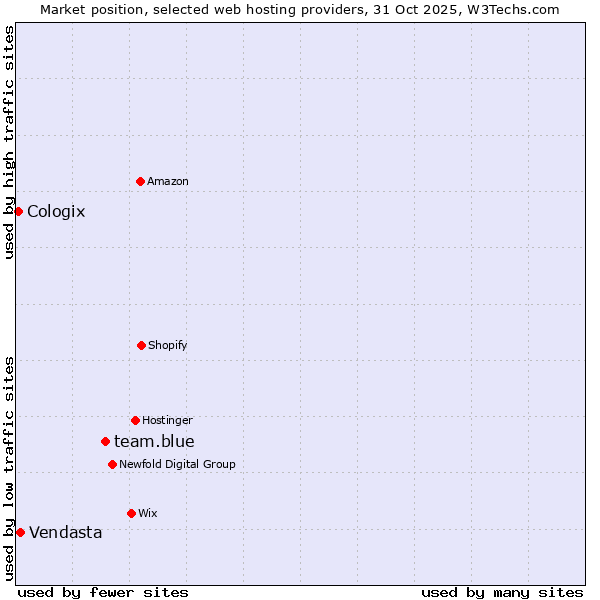 Market position of team.blue vs. Vendasta vs. Cologix