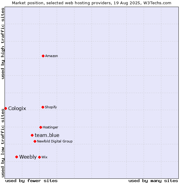 Market position of team.blue vs. Weebly vs. Cologix