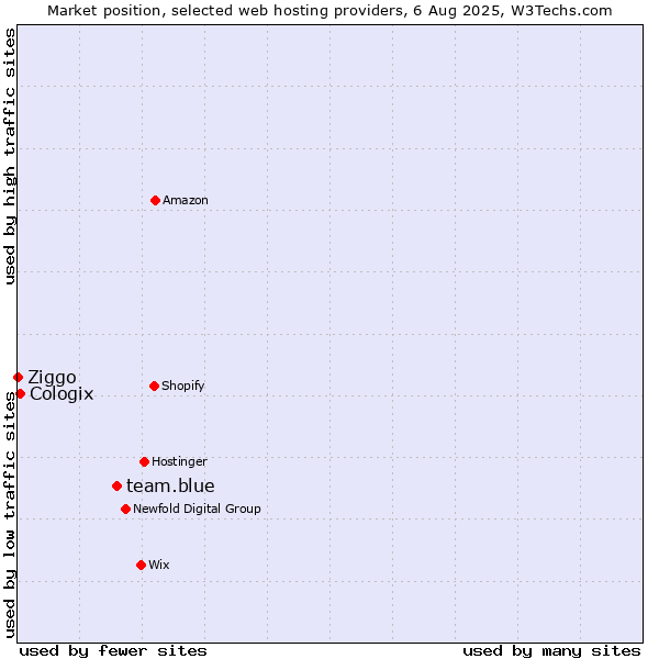 Market position of team.blue vs. Cologix vs. Ziggo