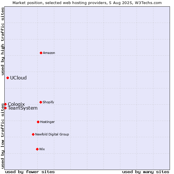 Market position of UCloud vs. TeamSystem vs. Cologix