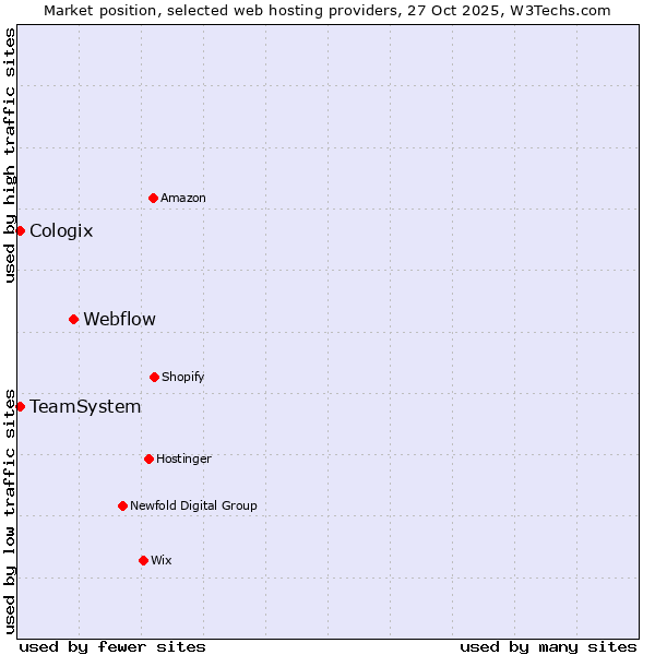 Market position of Webflow vs. TeamSystem vs. Cologix