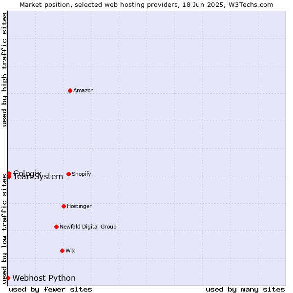 Market position of TeamSystem vs. Cologix vs. Webhost Python
