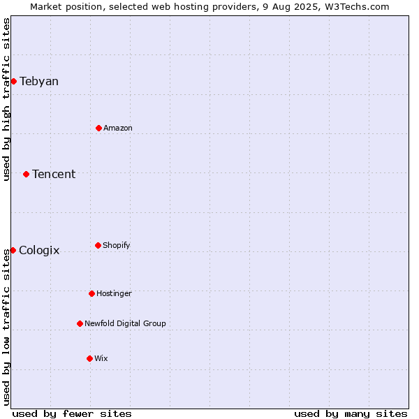 Market position of Tencent vs. Tebyan vs. Cologix