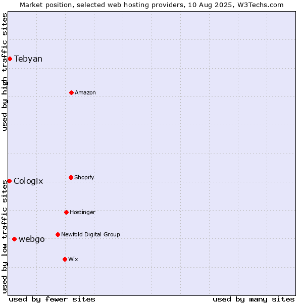 Market position of webgo vs. Tebyan vs. Cologix