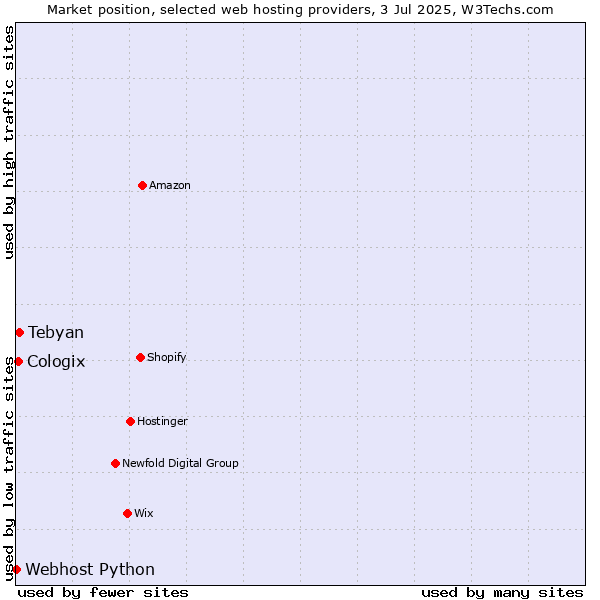Market position of Tebyan vs. Cologix vs. Webhost Python