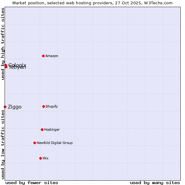 Market position of Tebyan vs. Cologix vs. Ziggo