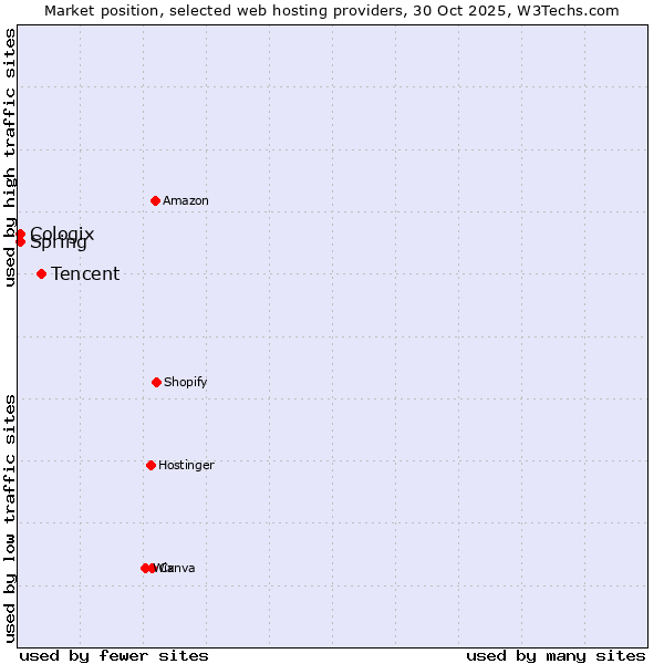 Market position of Tencent vs. Spring vs. Cologix