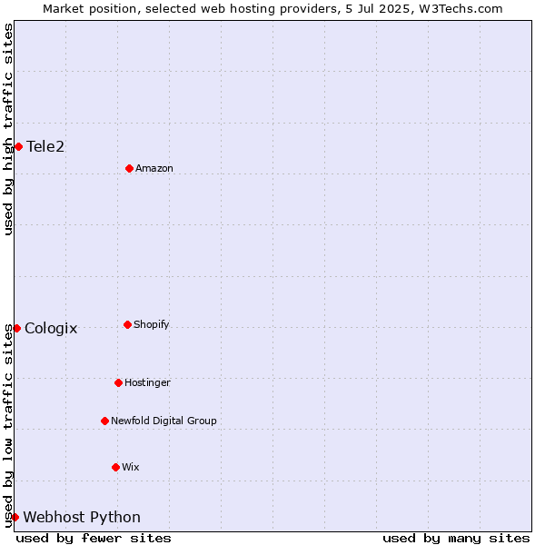 Market position of Tele2 vs. Cologix vs. Webhost Python
