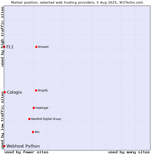 Market position of Cologix vs. Webhost Python vs. FL1