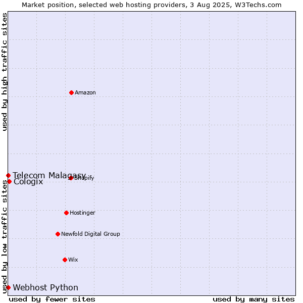 Market position of Cologix vs. Telecom Malagasy vs. Webhost Python