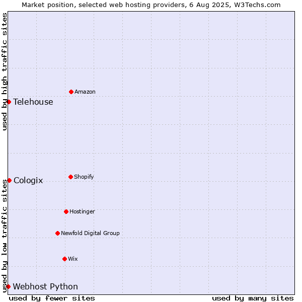 Market position of Cologix vs. Telehouse vs. Webhost Python