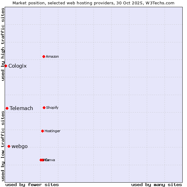 Market position of webgo vs. Telemach vs. Cologix