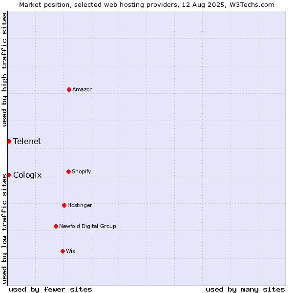 Market position of Telenet vs. Cologix