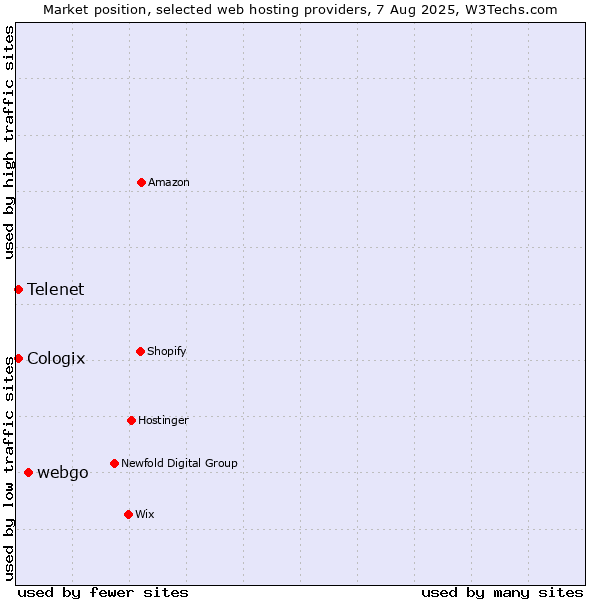 Market position of webgo vs. Telenet vs. Cologix