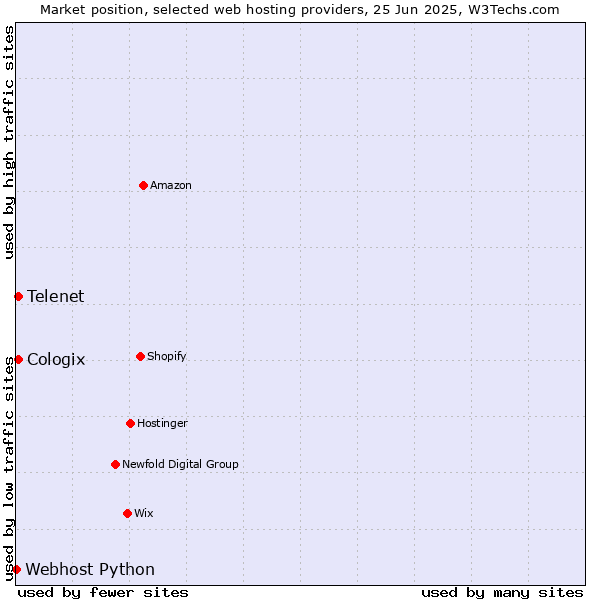 Market position of Telenet vs. Cologix vs. Webhost Python