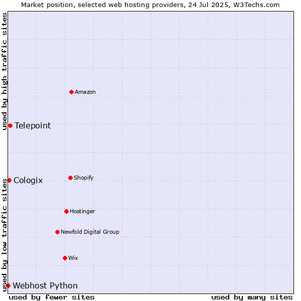 Market position of Telepoint vs. Cologix vs. Webhost Python