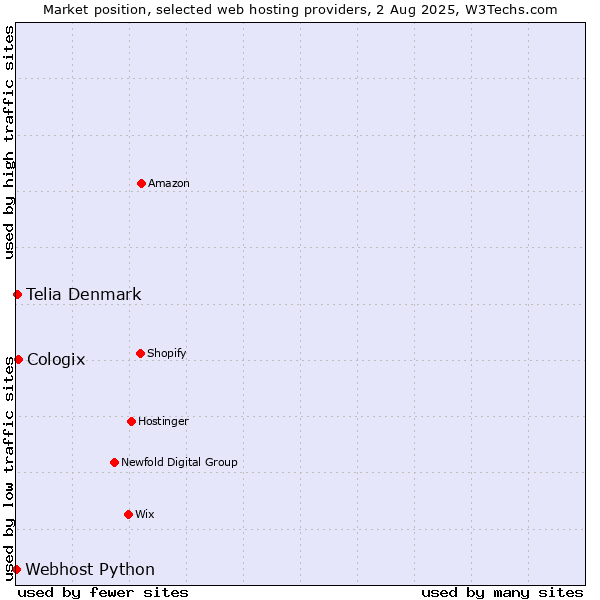 Market position of Cologix vs. Telia Denmark vs. Webhost Python