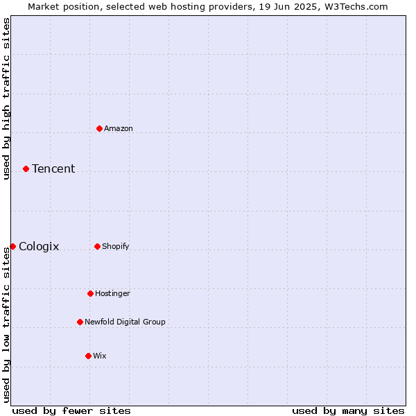 Market position of Tencent vs. Cologix