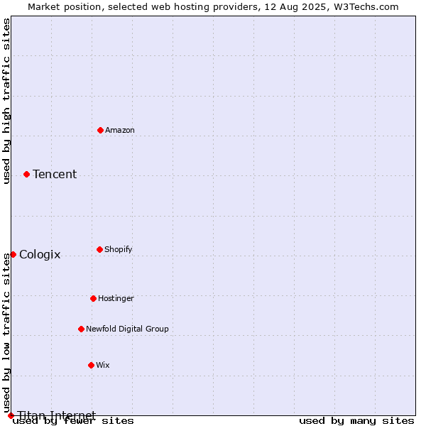 Market position of Tencent vs. Cologix vs. Titan Internet
