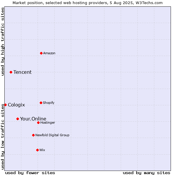 Market position of Your.Online vs. Tencent vs. Cologix