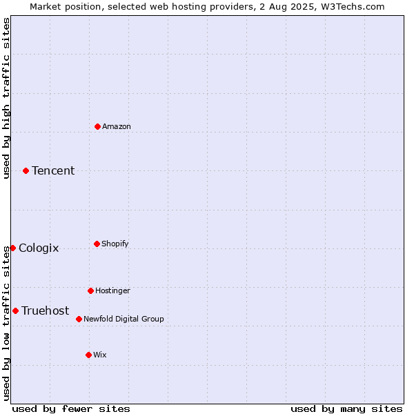 Market position of Tencent vs. Truehost vs. Cologix