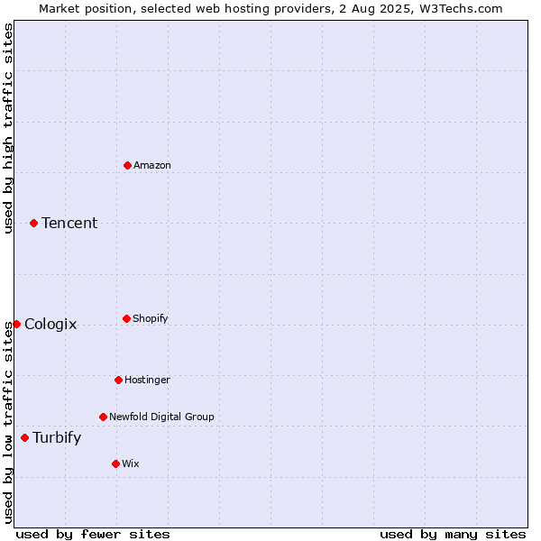 Market position of Tencent vs. Turbify vs. Cologix