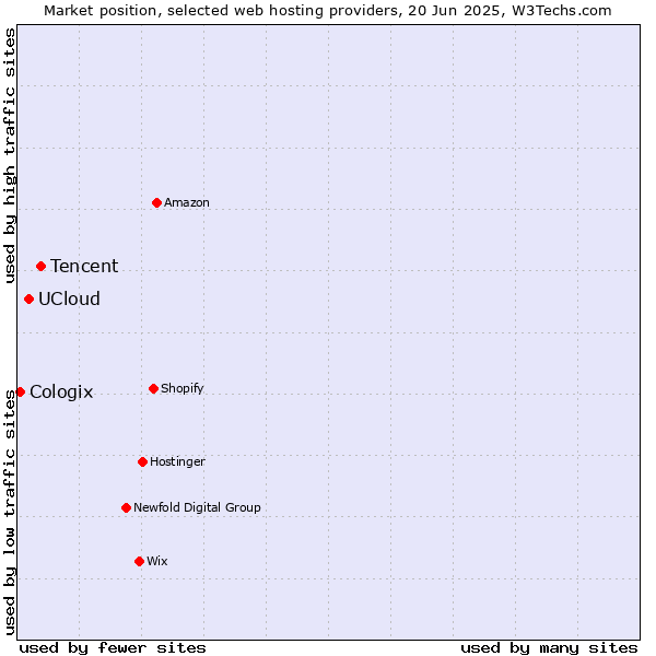 Market position of Tencent vs. UCloud vs. Cologix