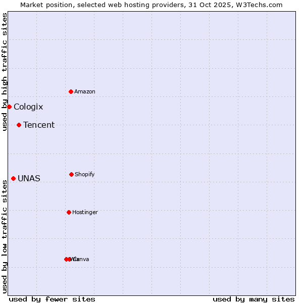 Market position of Tencent vs. UNAS vs. Cologix