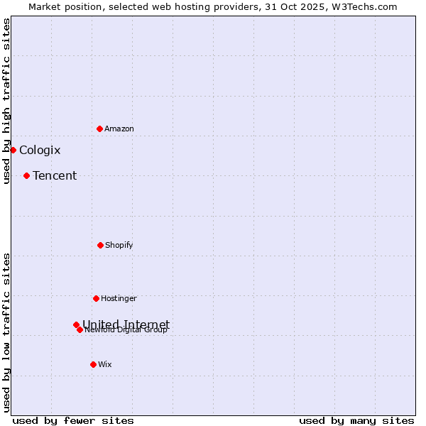 Market position of United Internet vs. Tencent vs. Cologix