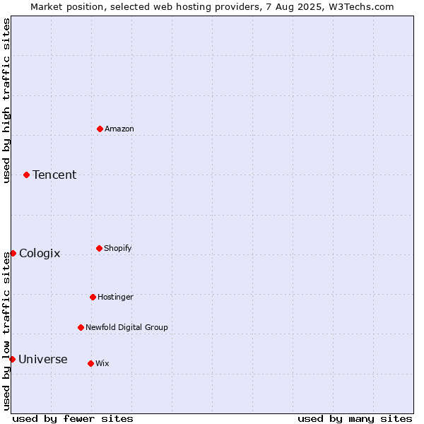 Market position of Tencent vs. Cologix vs. Universe