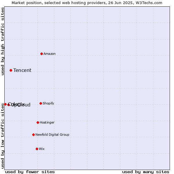 Market position of Tencent vs. UpCloud vs. Cologix