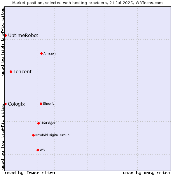 Market position of Tencent vs. UptimeRobot vs. Cologix