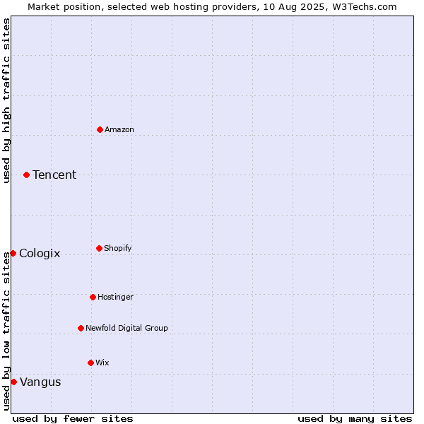 Market position of Tencent vs. Vangus vs. Cologix