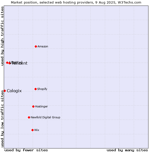 Market position of Tencent vs. Viettel vs. Cologix