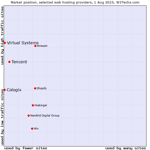 Market position of Tencent vs. Virtual Systems vs. Cologix