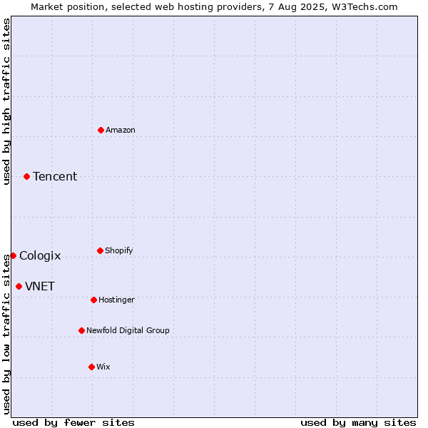 Market position of Tencent vs. VNET vs. Cologix