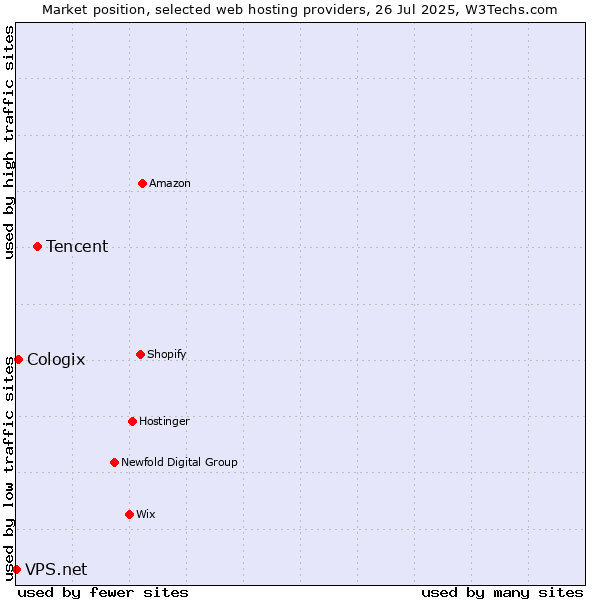 Market position of Tencent vs. Cologix vs. VPS.net