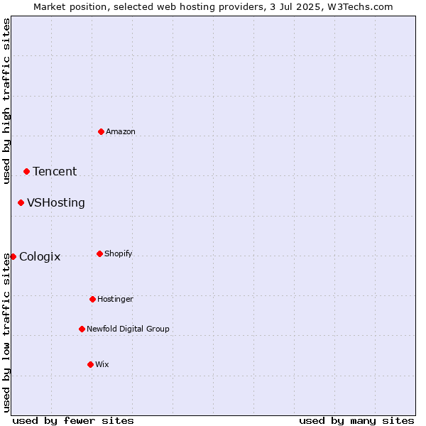 Market position of Tencent vs. VSHosting vs. Cologix
