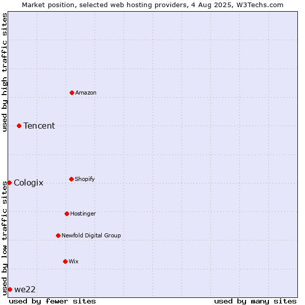 Market position of Tencent vs. we22 vs. Cologix
