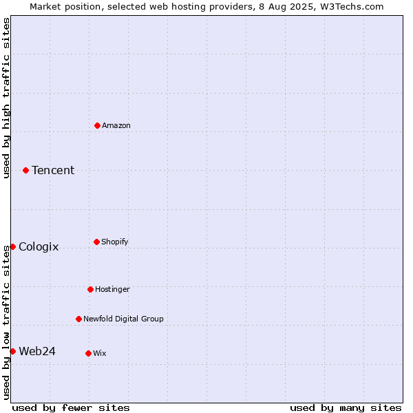 Market position of Tencent vs. Web24 vs. Cologix