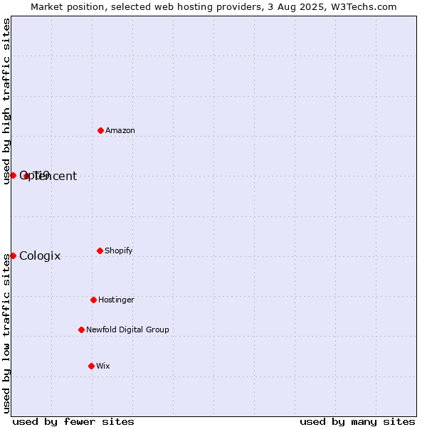 Market position of Tencent vs. Cologix vs. Opti9