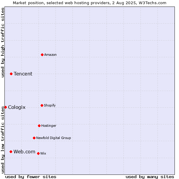 Market position of Tencent vs. Web.com vs. Cologix