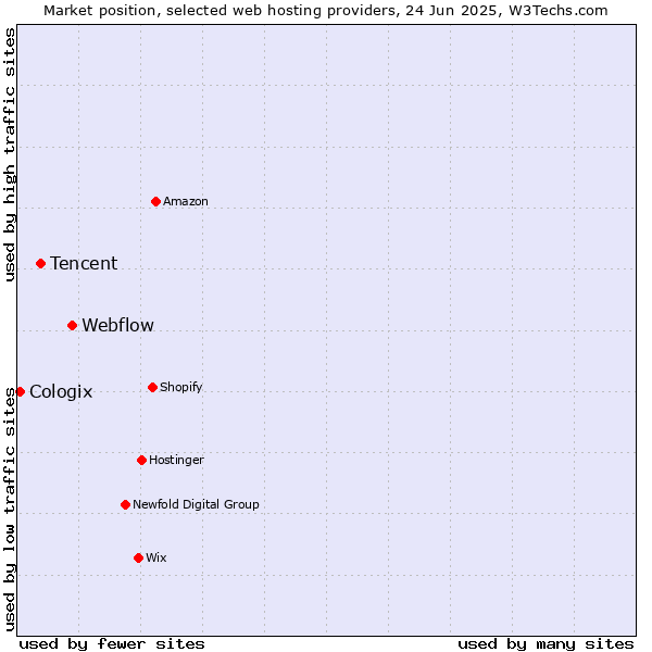 Market position of Webflow vs. Tencent vs. Cologix