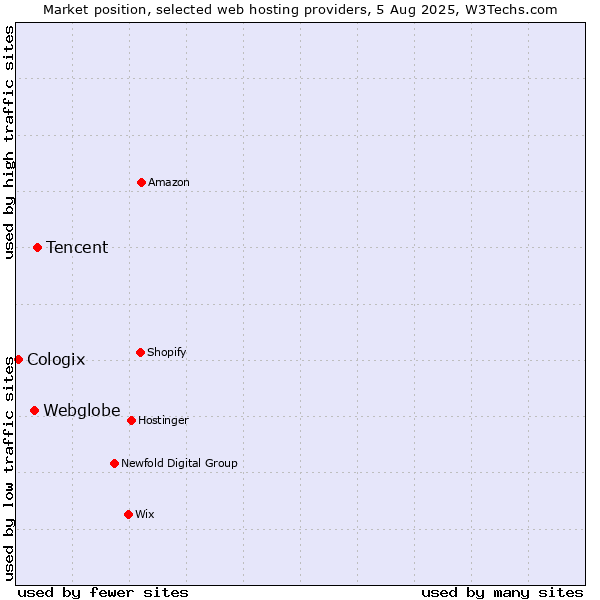 Market position of Tencent vs. Webglobe vs. Cologix