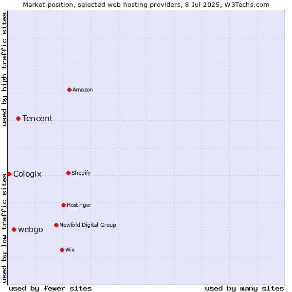 Market position of Tencent vs. webgo vs. Cologix