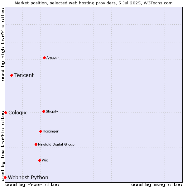 Market position of Tencent vs. Cologix vs. Webhost Python