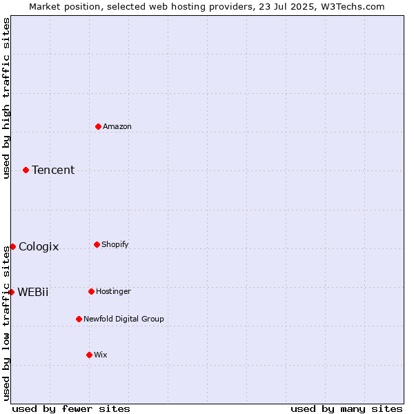 Market position of Tencent vs. Cologix vs. WEBii