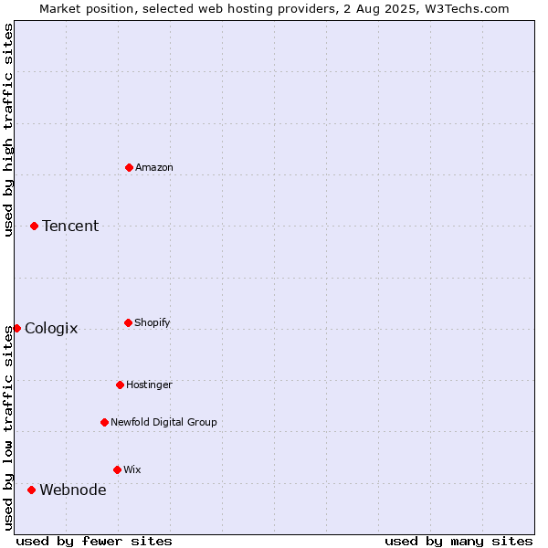 Market position of Tencent vs. Webnode vs. Cologix
